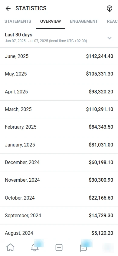 OnlyFans statistics: from $5,120 to $142,244 per month