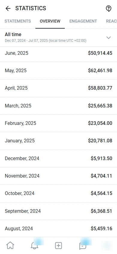 OnlyFans statistics: from $4,564 to $62,461 per month